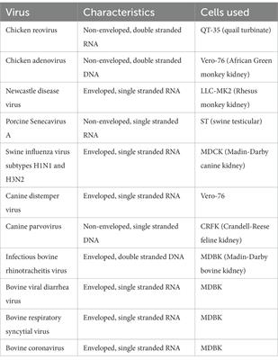 In vitro virucidal activity of a commercial disinfectant against viruses of domestic animals and poultry